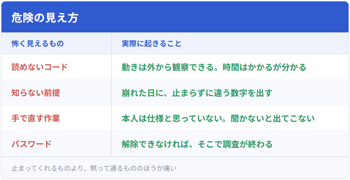 危険の見え方