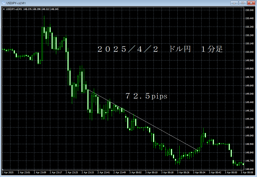 20250402ドル円１分足.png