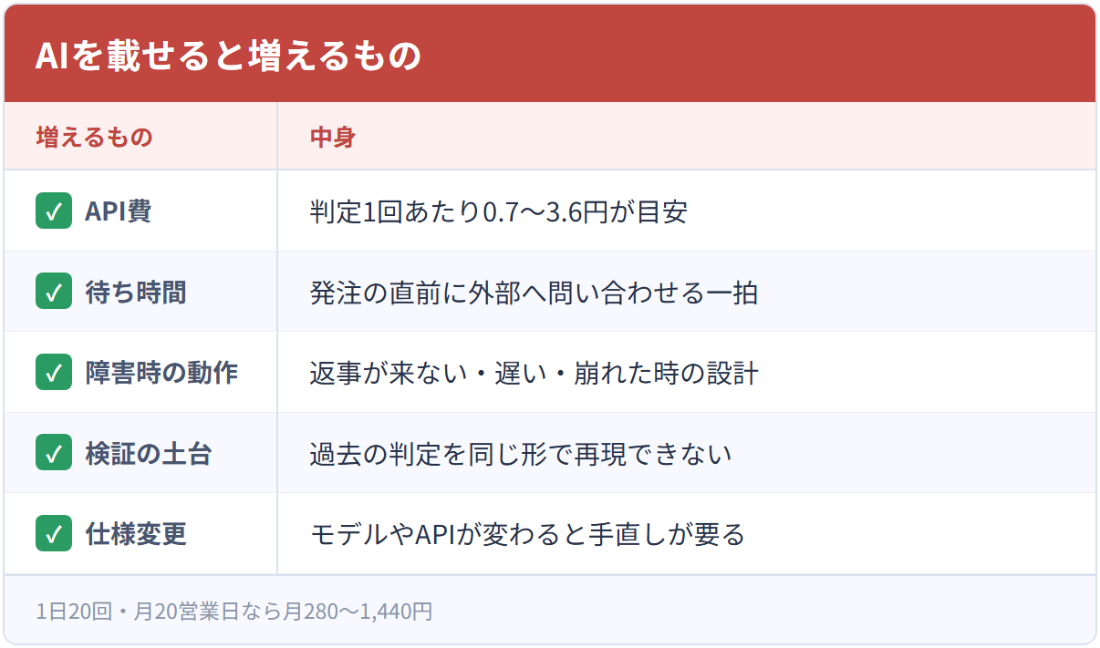 AIを載せると増えるもの