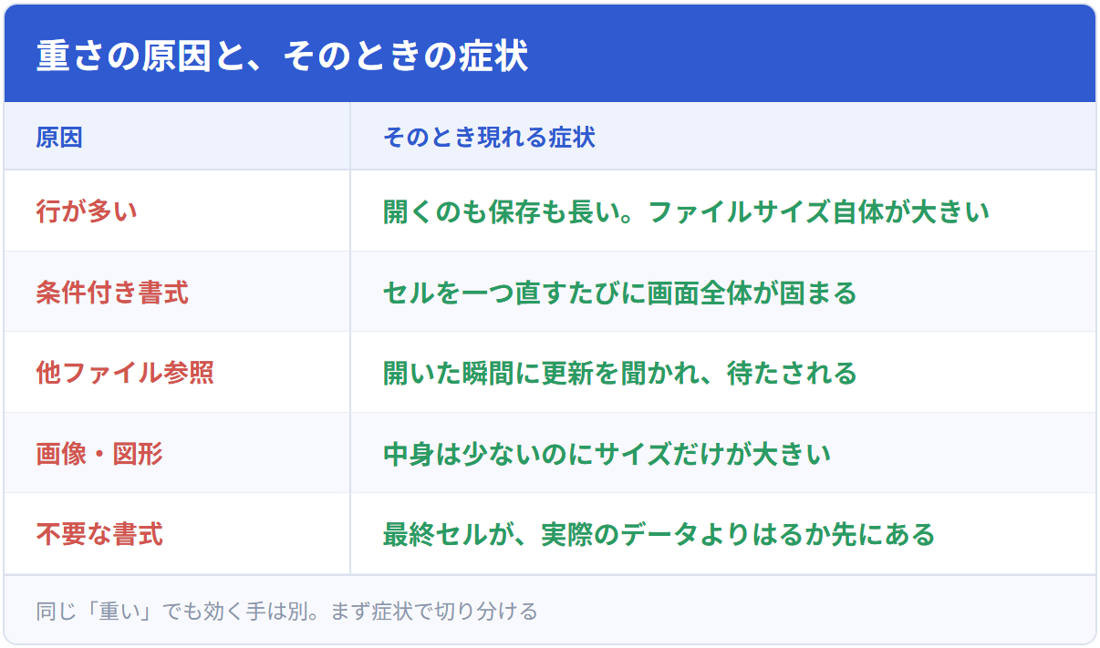 重さの原因と、そのときの症状