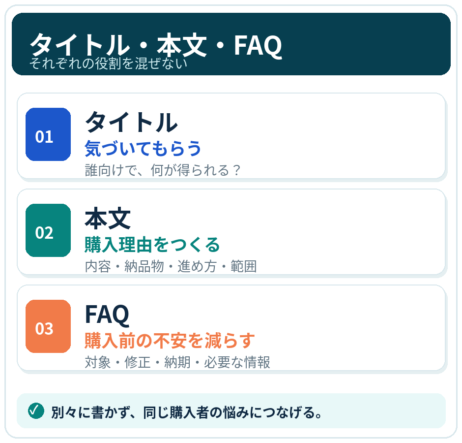 記事3_03_タイトル本文FAQの役割[1].png