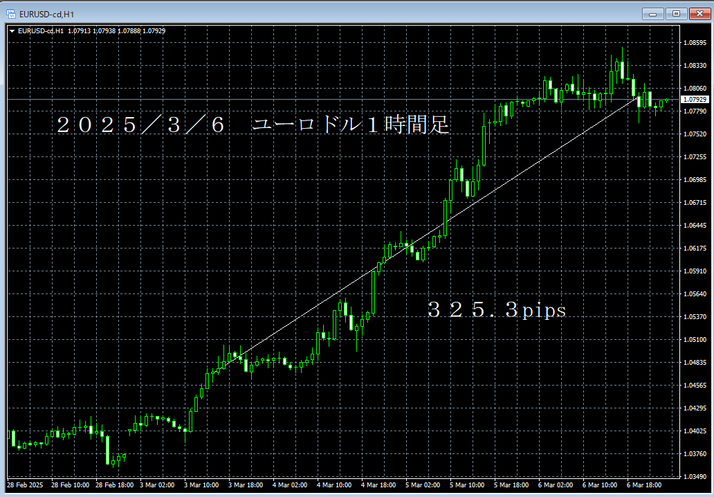 20250306ユーロドル１時間足.png