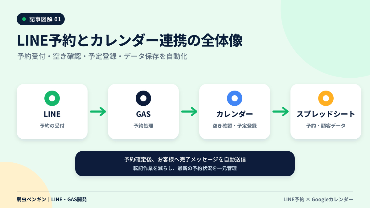 01_LINE予約とカレンダー連携の全体像.png