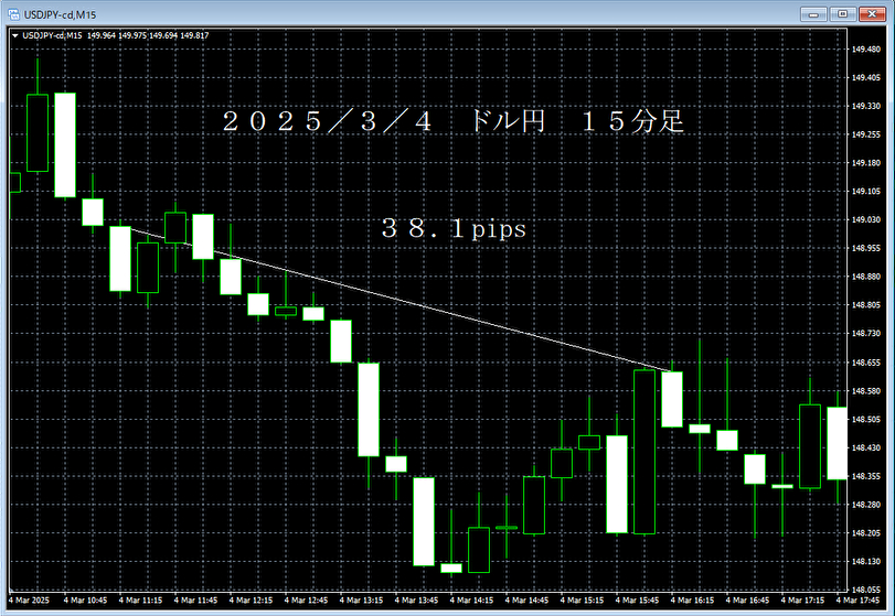 20250304ドル円１５分足.png
