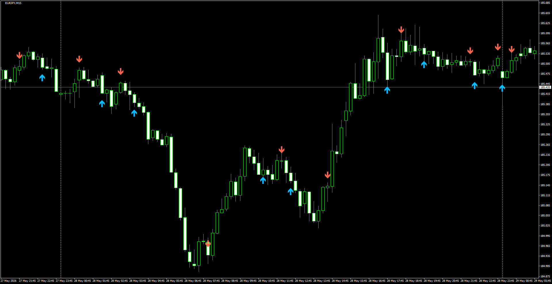 EURJPY(M15)_2026.05.29_195543.png