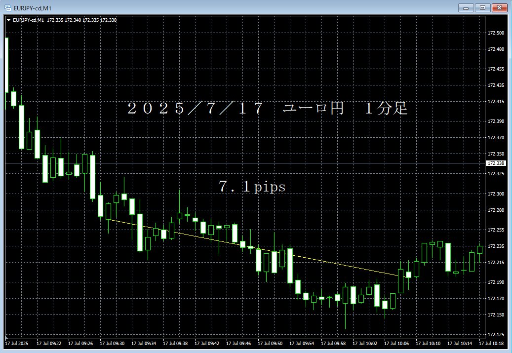 20250717ユーロ円１分足.png