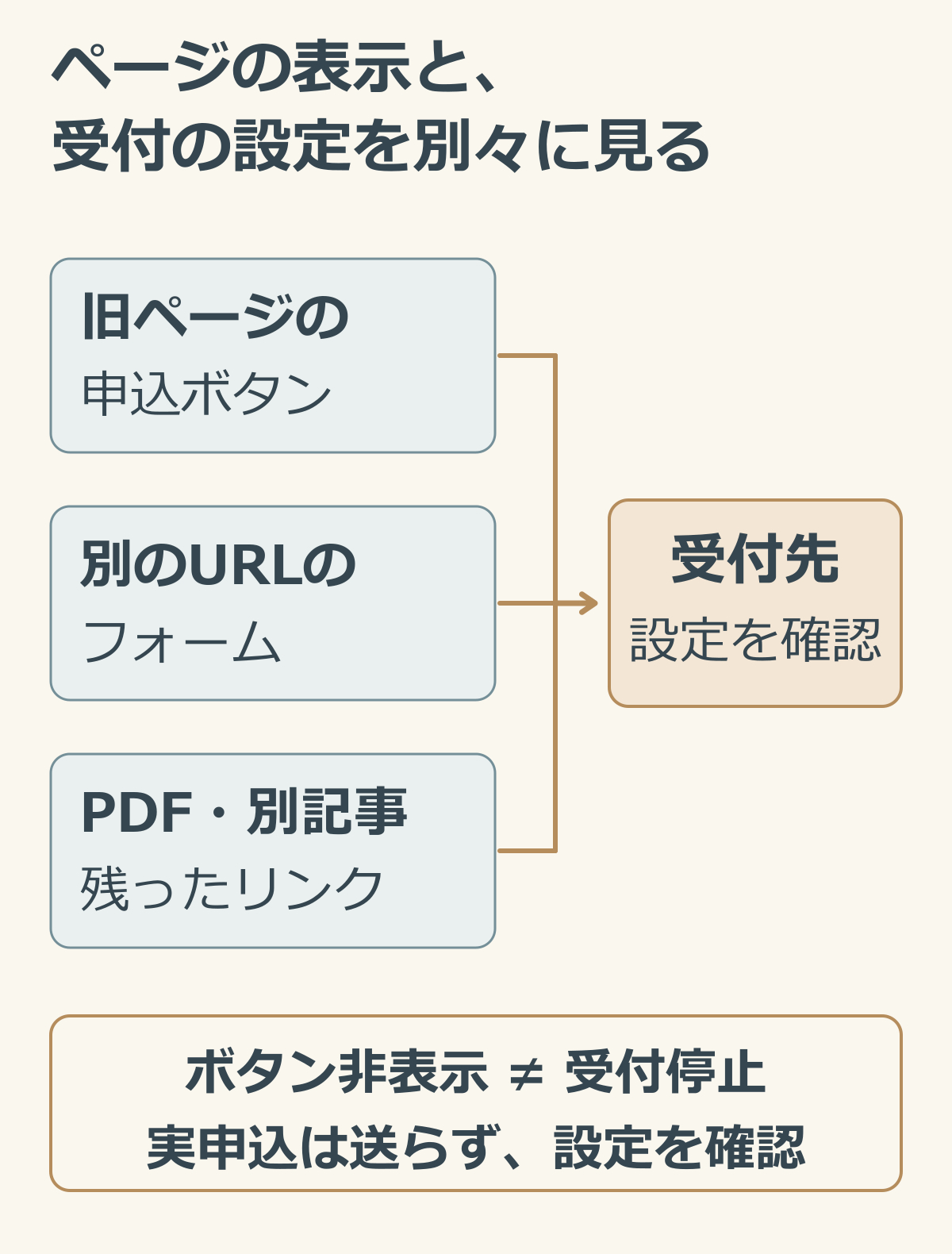 旧ページのボタンと別URLのフォームとPDFや別記事に残る受付への入口をそれぞれ確認する説明図.png