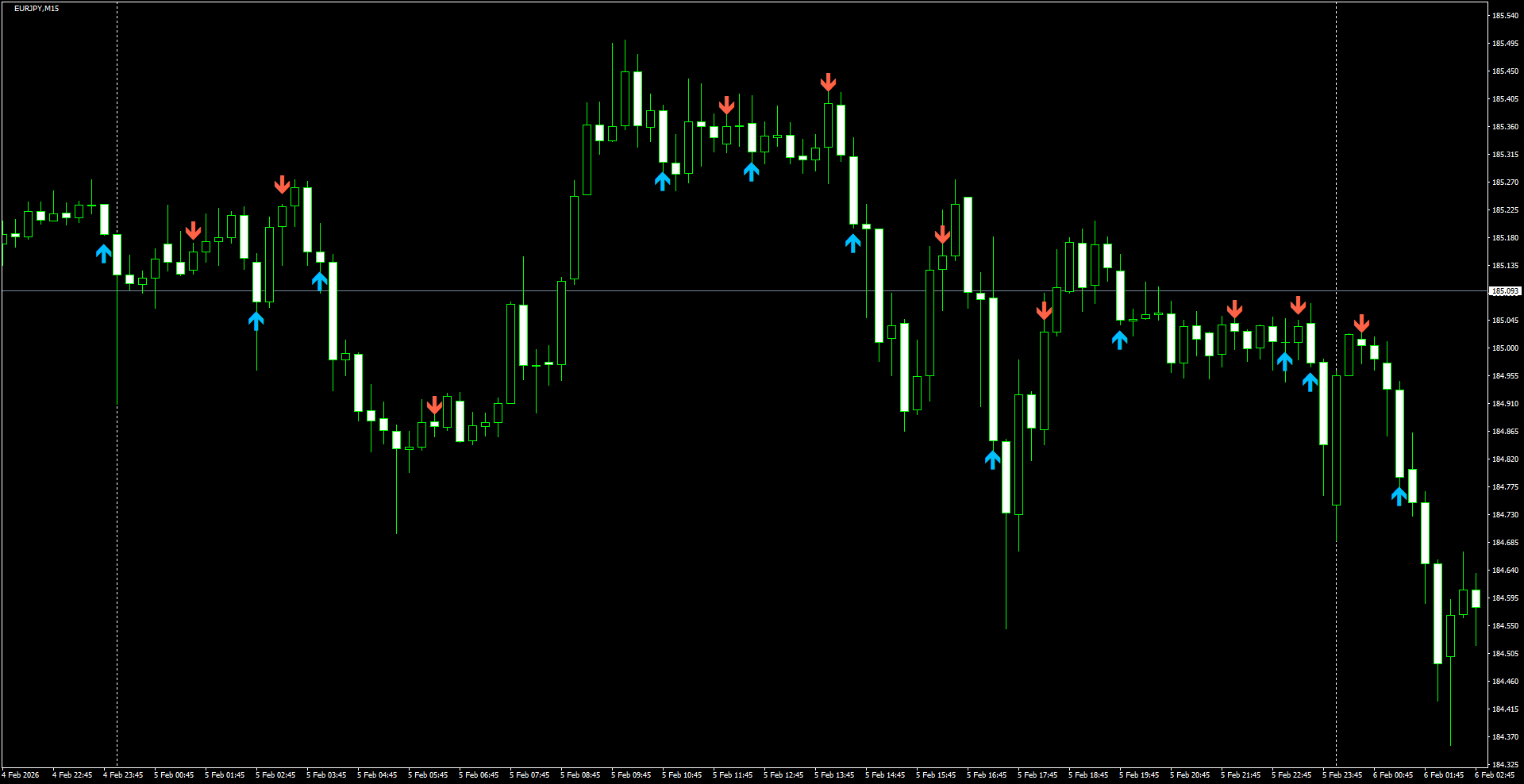 EURJPY(M15)_2026.02.06_200747.png