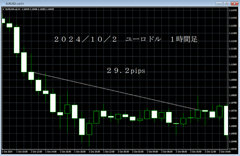 20241002ユーロドル１時間足.png