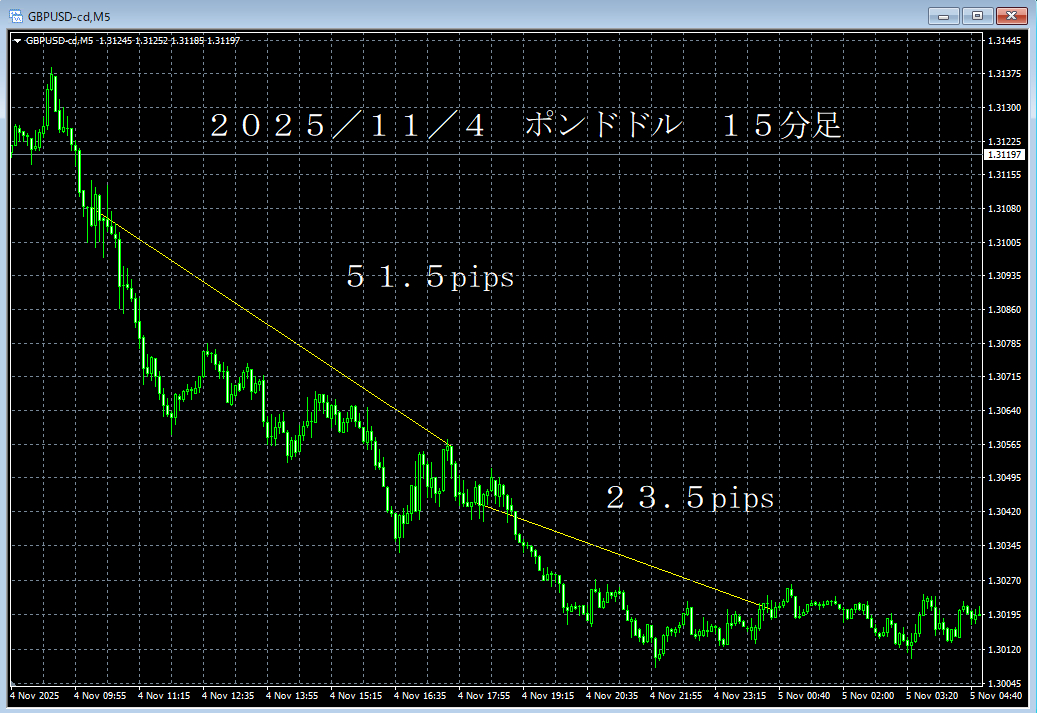 20251104ポンドドル１５分足.png