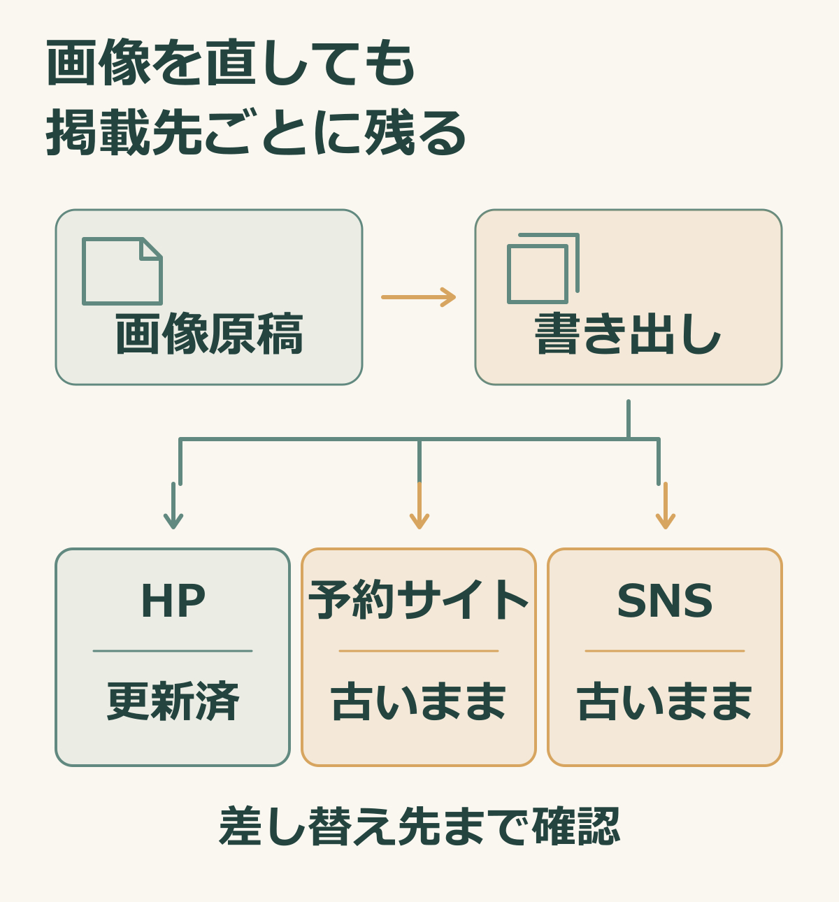 画像原稿とホームページ・予約サイト・SNSの差し替えを分けて確認する説明図.png