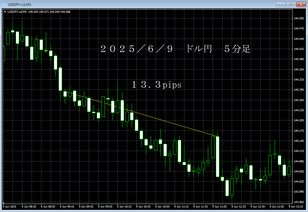 20250609ドル円５分足.png