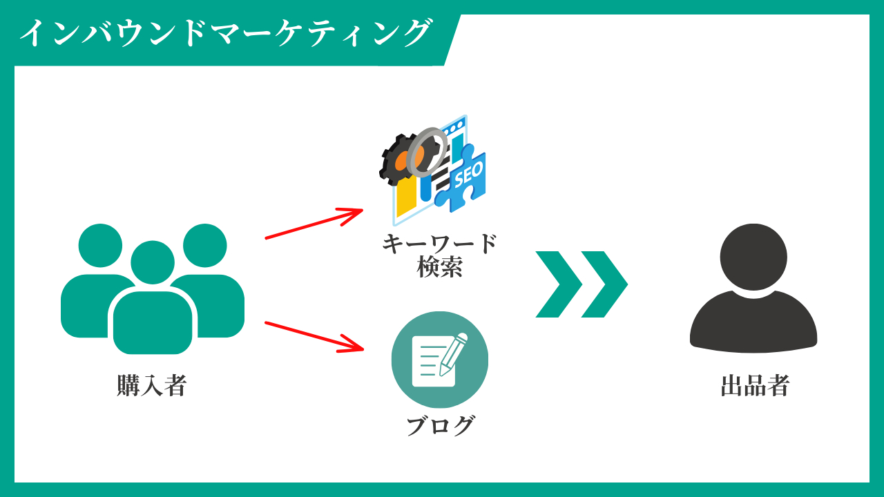 インバウンドマーケティング図解.png