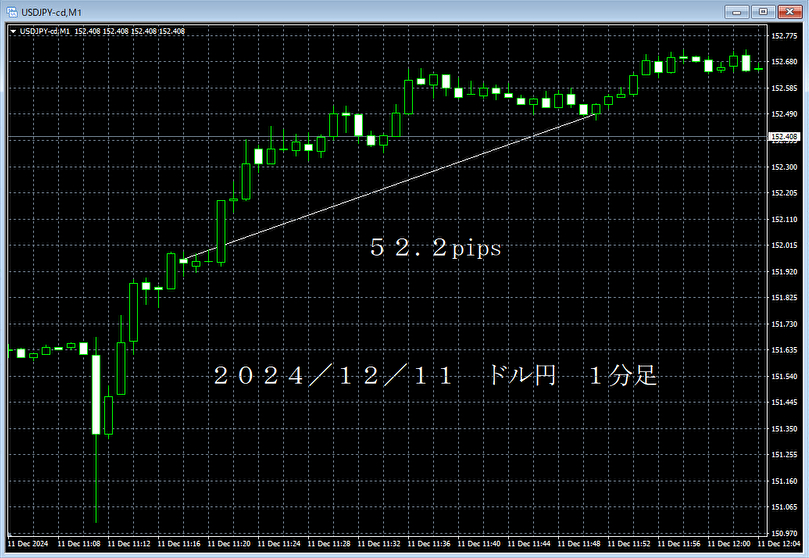 20241211ドル円１分足.png