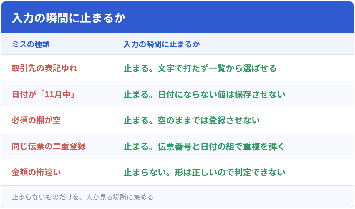入力の瞬間に止まるか