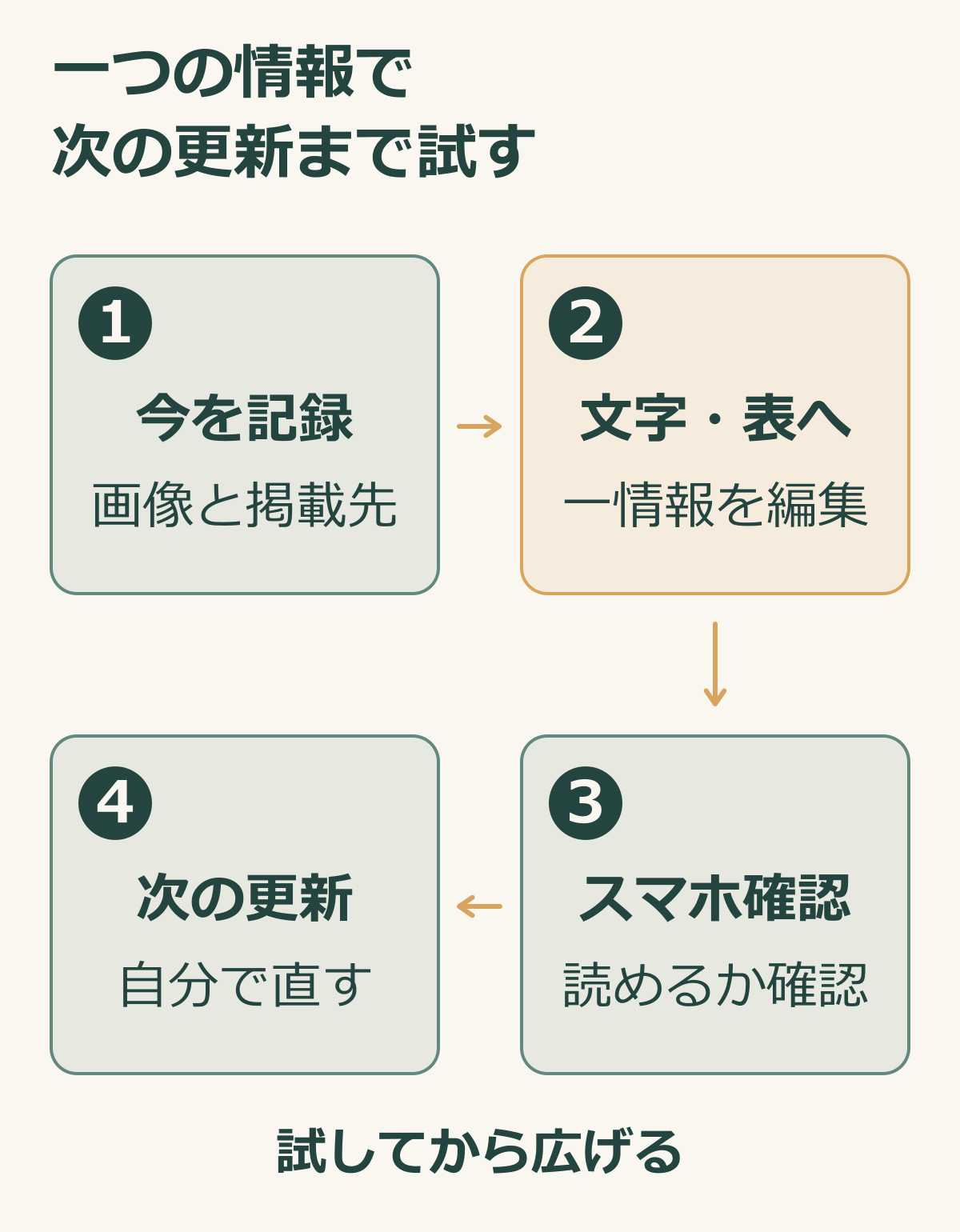 一つの案内を記録・編集・スマホ確認し次回更新まで試す説明図.png
