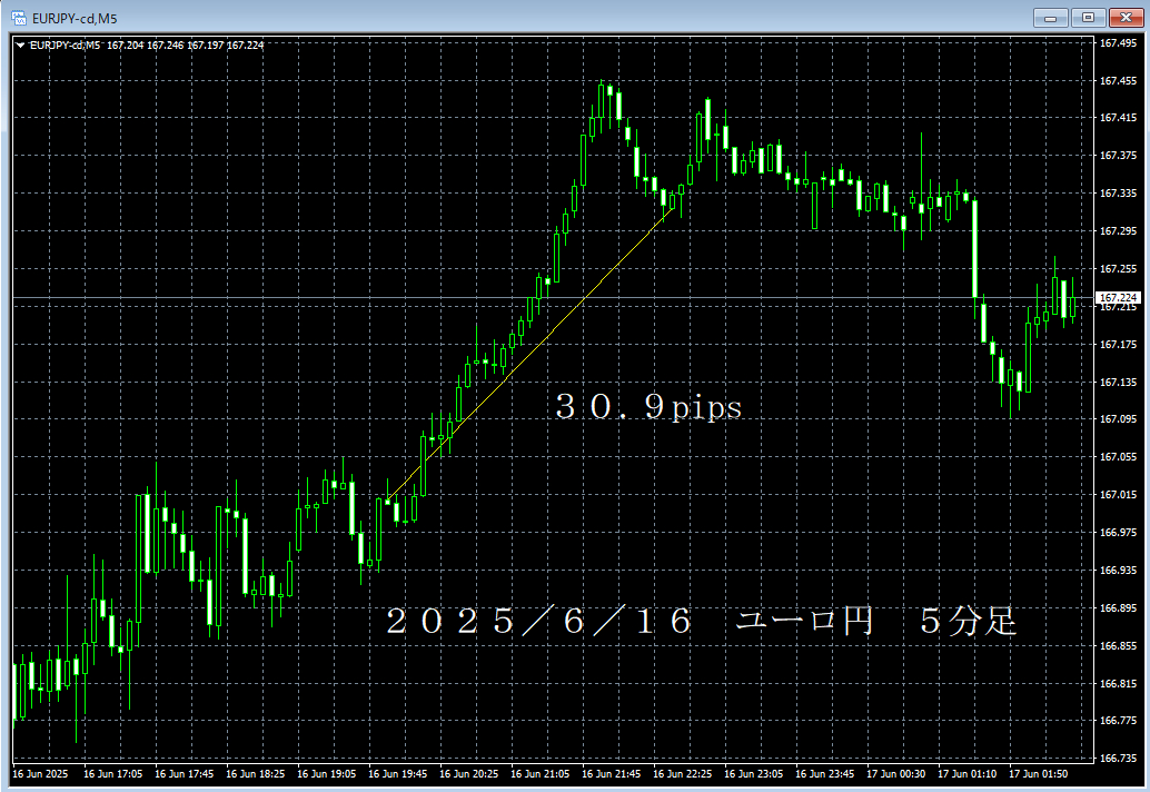 20250616ユーロ円５分足.png