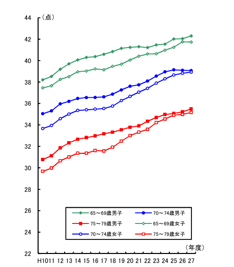 高齢者の新体力テストの合計点.png