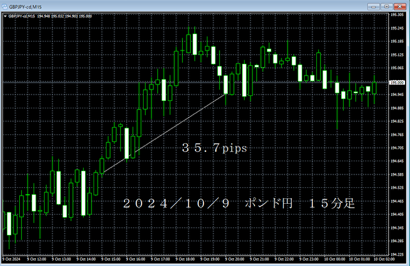 20241009ポンド円１５分足.png