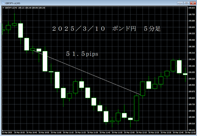 20250310ポンド円５分足.png