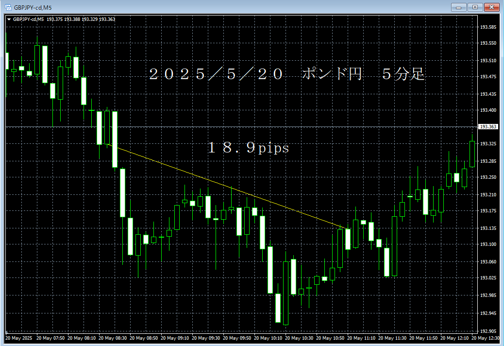 20250520ポンド円５分足.png