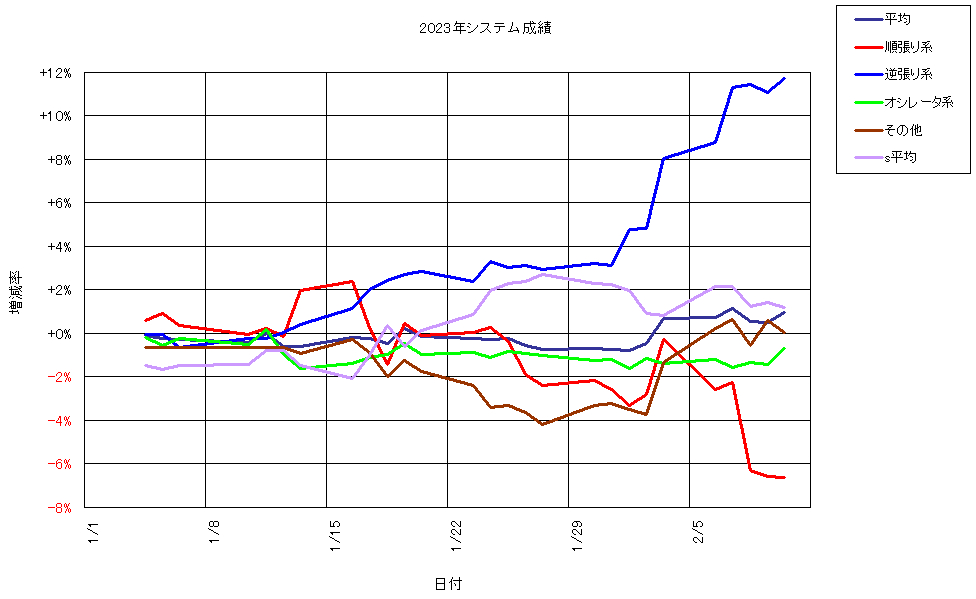 システム成績複利230210G1.png