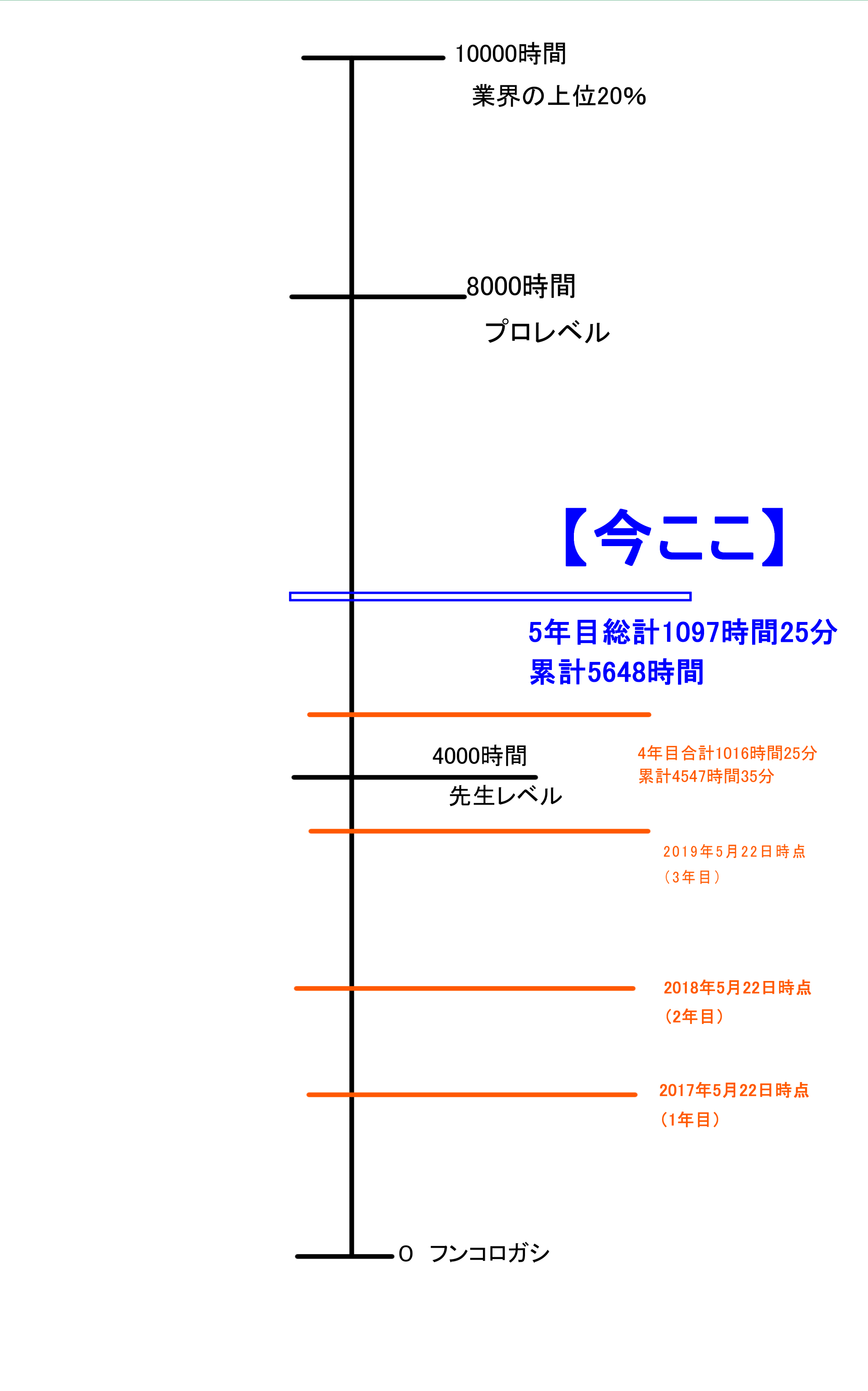 練習時間5年目まで.jpg