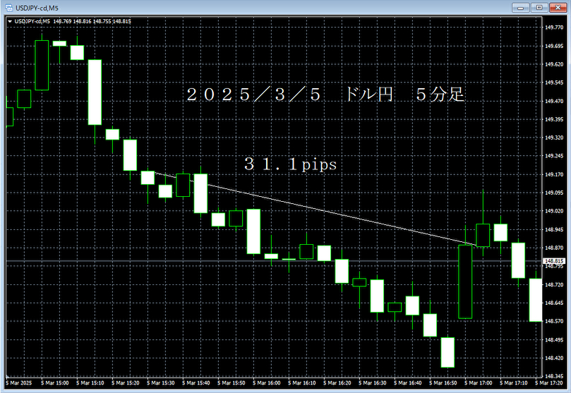 20250305ドル円５分足.png