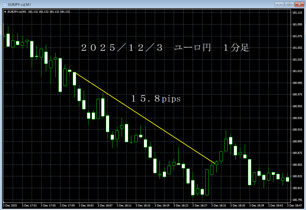 ｒ７／１２／３ユーロ円１分足.png