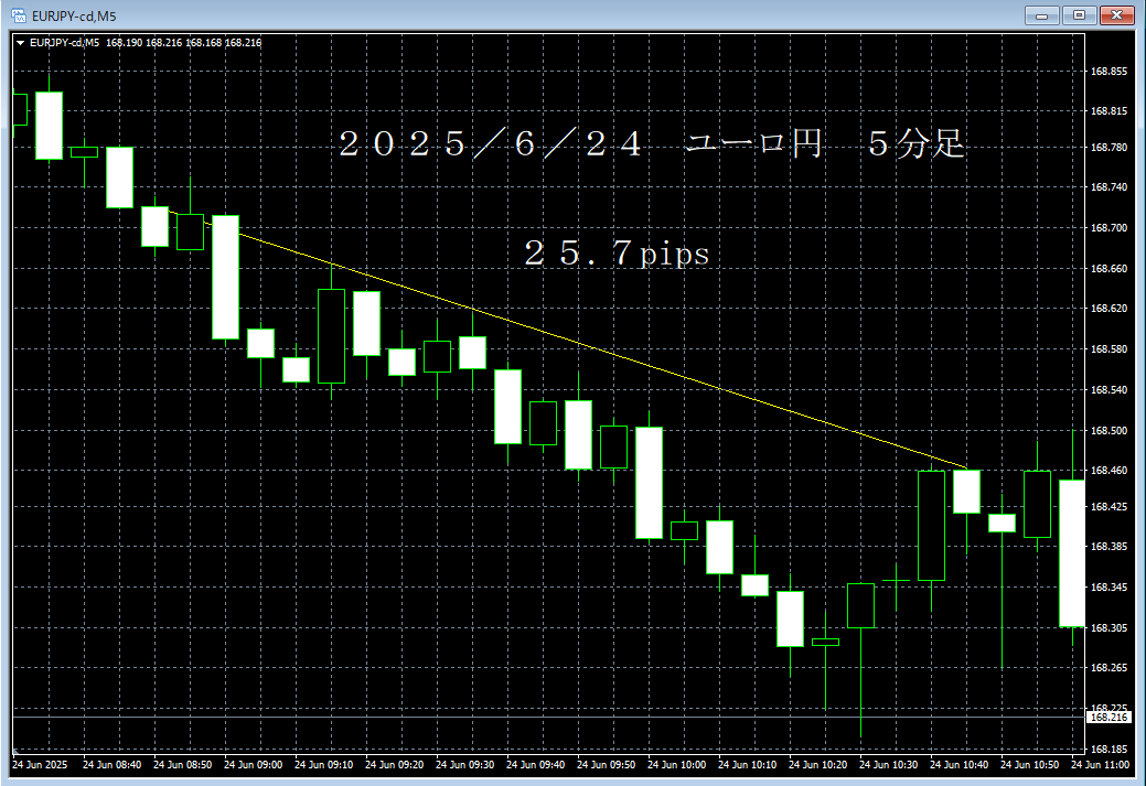 20250624ユーロ円５分足.png
