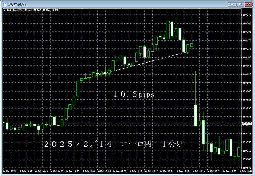 20250214ユーロ円１分足.png