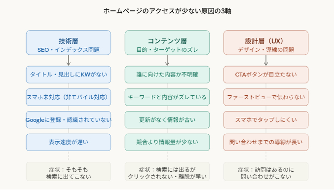 ホームページのアクセスが少ない原因の3軸.png