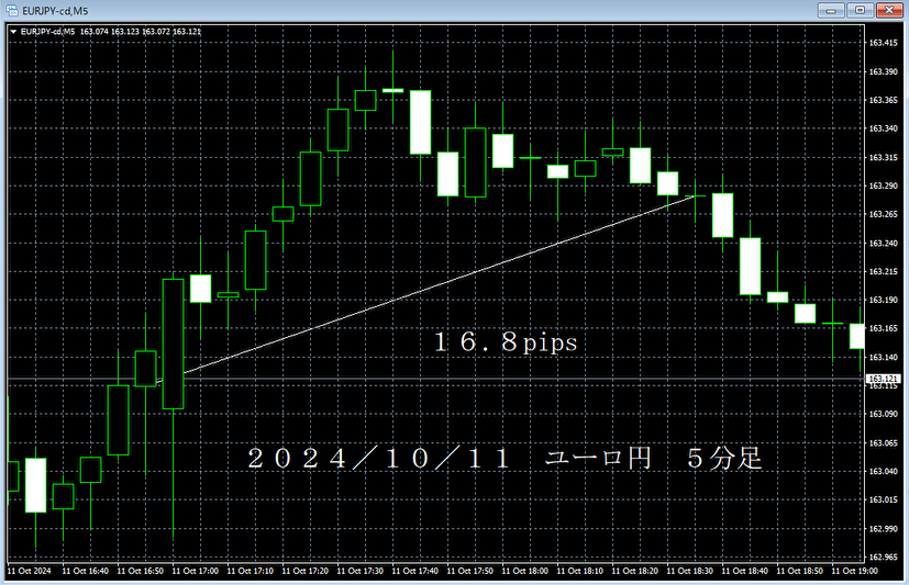 20241011ユーロ円５分足.png