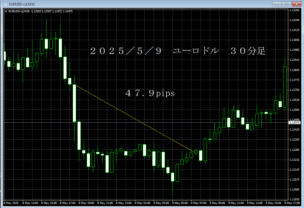 20250509ユーロドル３０分足.png