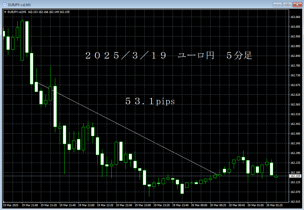 20250319ユーロ円５分足.png