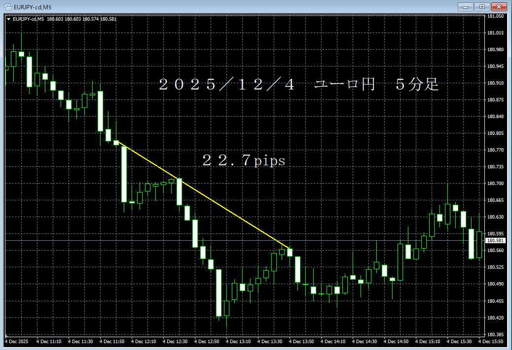 ｒ７／１２／４ユーロ円５分足.png