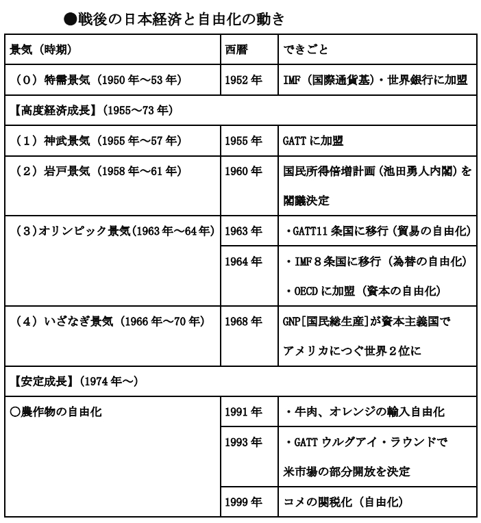 ●戦後の日本経済と自由化の動き.png