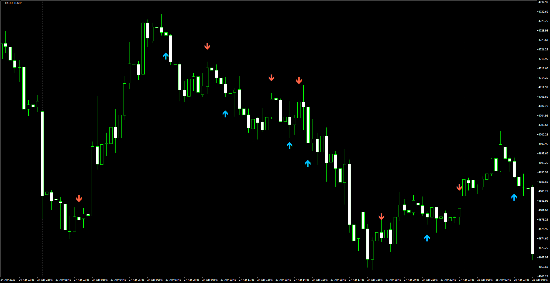 XAUUSD(M15)_2026.04.28_195828.png