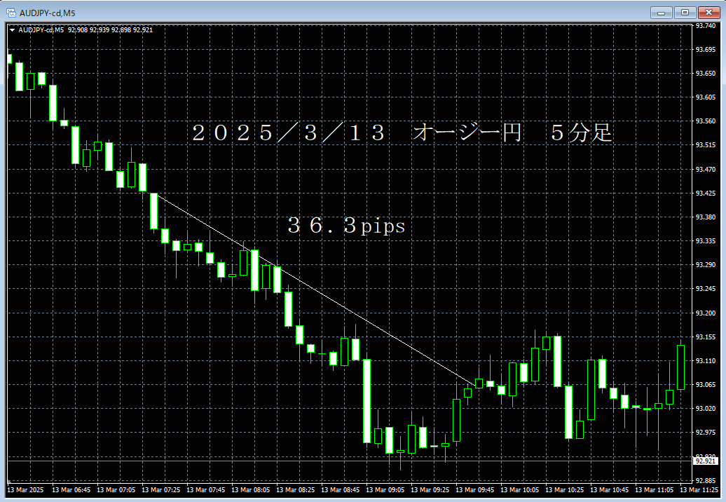 20250313オージー円５分足.png