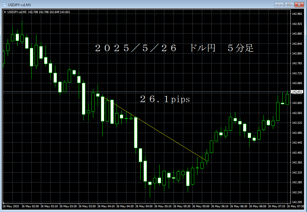 20250526ドル円５分足.png