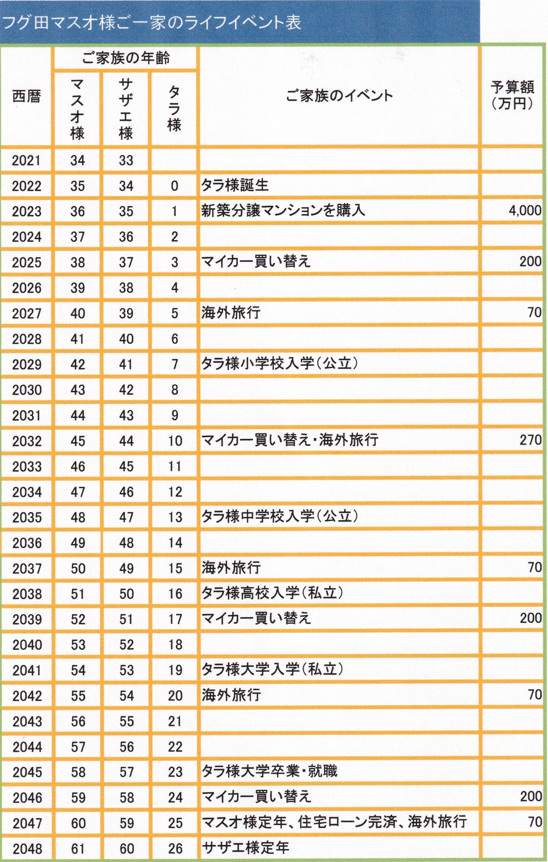フグ田家ライフイベント表.jpg