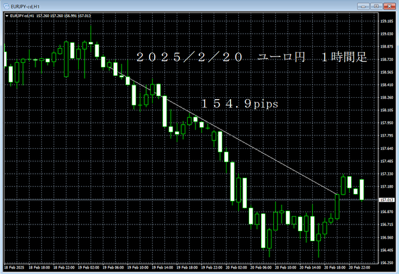 20250220ユーロ円１時間足.png