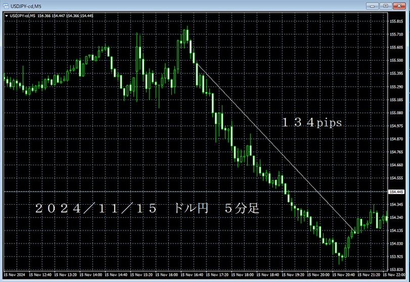 20241115ドル円５分足.png