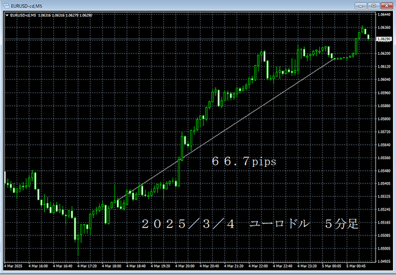 20250304ユーロドル５分足.png