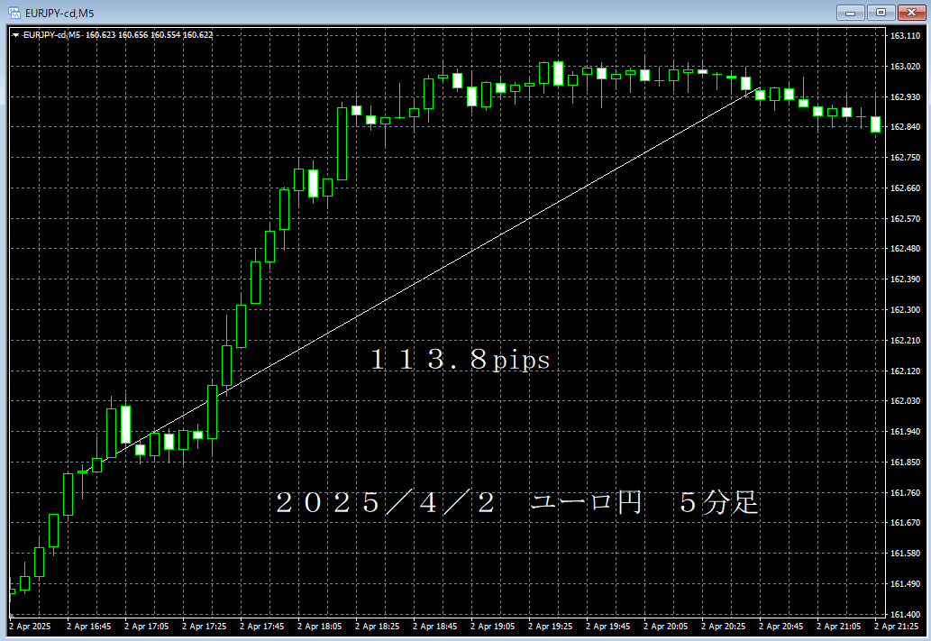 20250402ユーロ円５分足.png