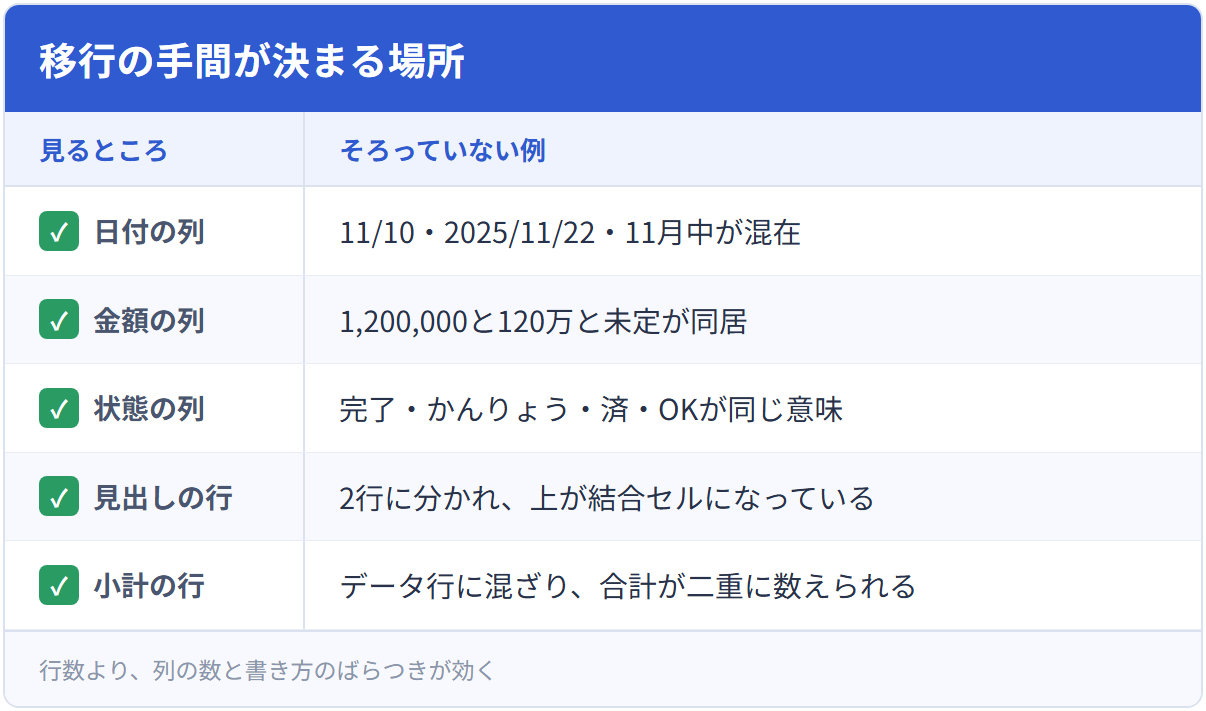 移行の手間が決まる場所