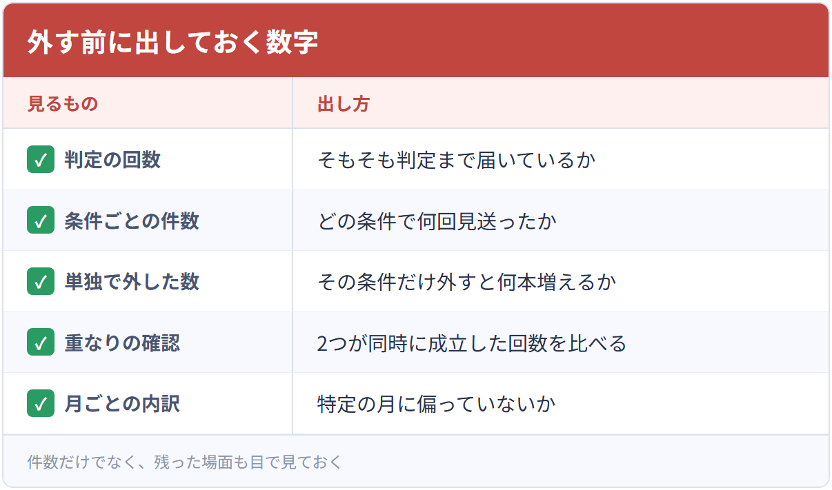 外す前に出しておく数字