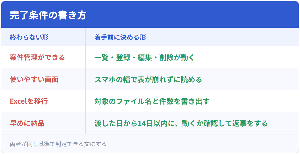 完了条件の書き方