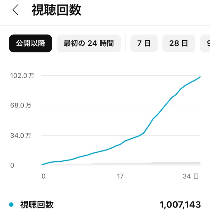 視聴回数　１００万以上　３５日.jpg