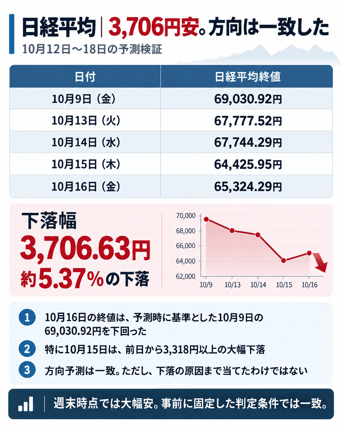 日経平均下落の予測検証インフォグラフィック.png